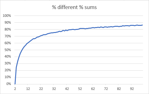 Percentage Values not adding up to 1