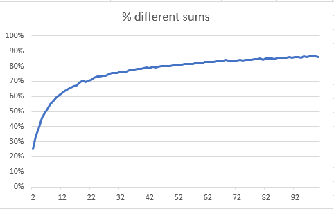 Rounding Values alters their Sum