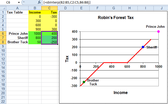 Robin&rsquo;s Forest Tax